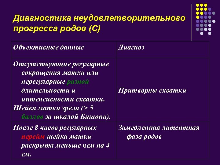 Диагностика неудовлетворительного прогресса родов (С) Объективные данные Диагноз Отсутствующие регулярные сокращения матки или нерегулярные