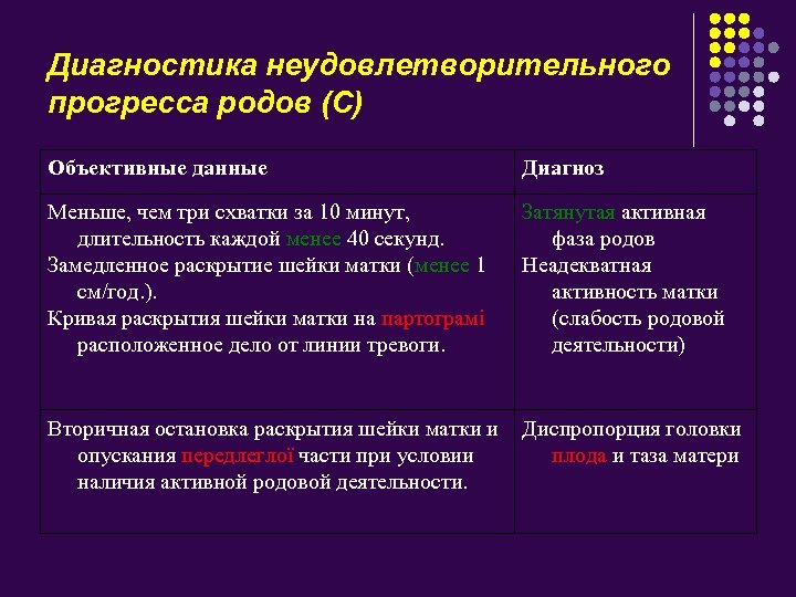 Диагностика неудовлетворительного прогресса родов (С) Объективные данные Диагноз Меньше, чем три схватки за 10