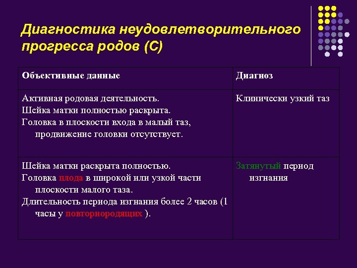 Диагностика неудовлетворительного прогресса родов (С) Объективные данные Диагноз Активная родовая деятельность. Шейка матки полностью