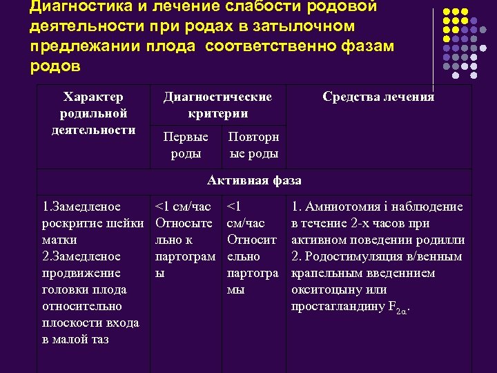 Диагностика и лечение слабости родовой деятельности при родах в затылочном предлежании плода соответственно фазам