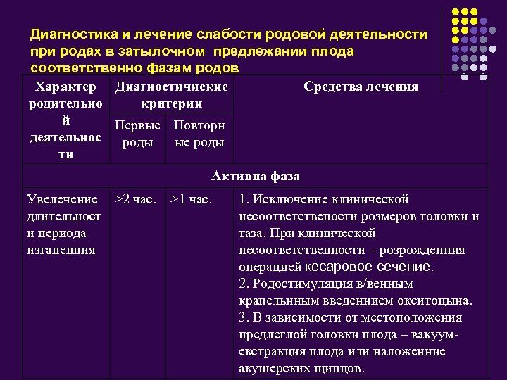 Диагностика и лечение слабости родовой деятельности при родах в затылочном предлежании плода соответственно фазам