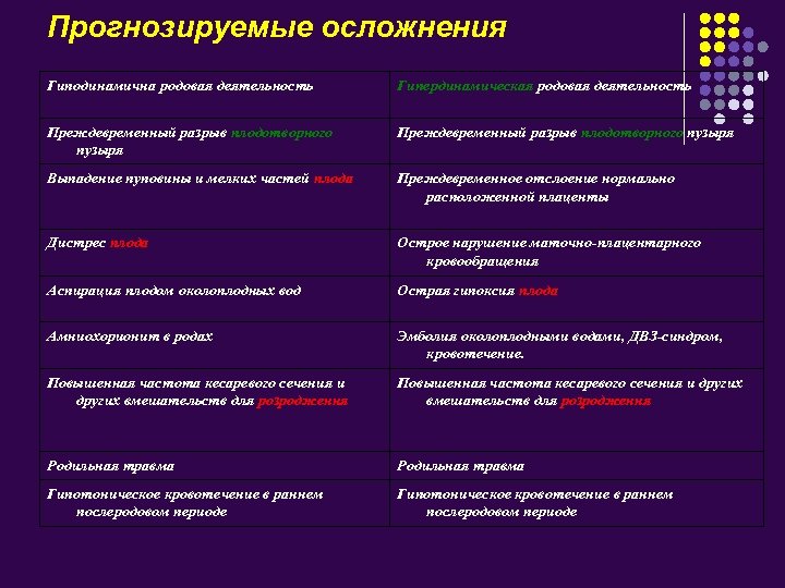 Прогнозируемые осложнения Гиподинамична родовая деятельность Гипердинамическая родовая деятельность Преждевременный разрыв плодотворного пузыря Выпадение пуповины