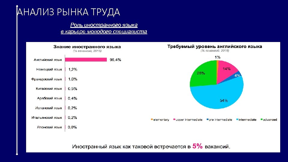 Анализ современного рынка труда проект