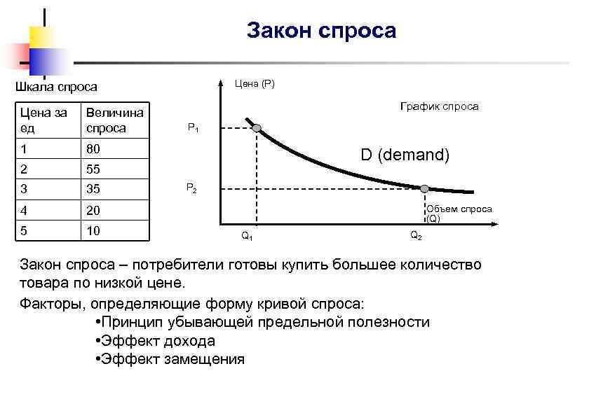 Закон спроса Цена (Р) Шкала спроса Цена за ед Величина спроса 1 80 2