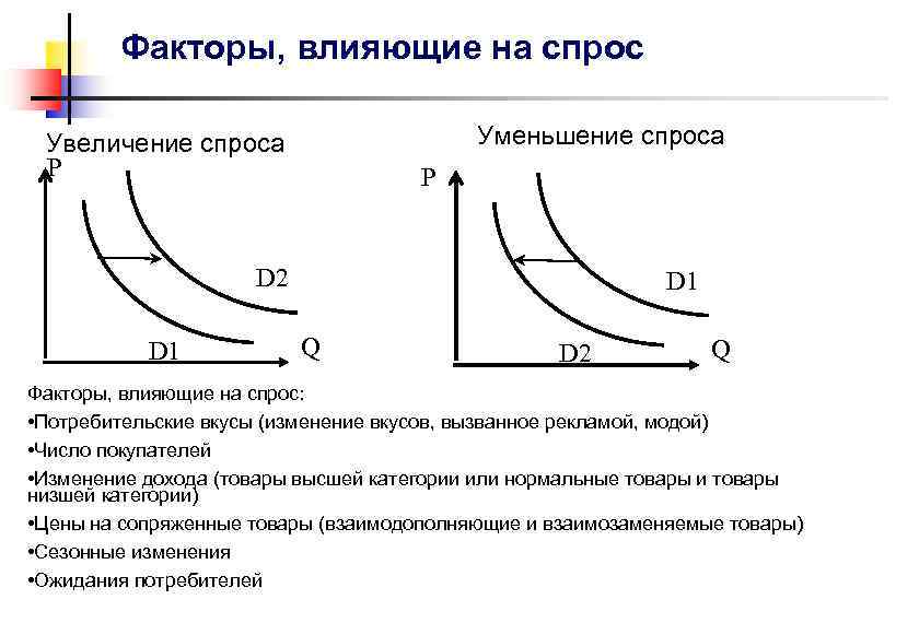 Динамика потребительского спроса. Факторы влияющие на уменьшение спроса.