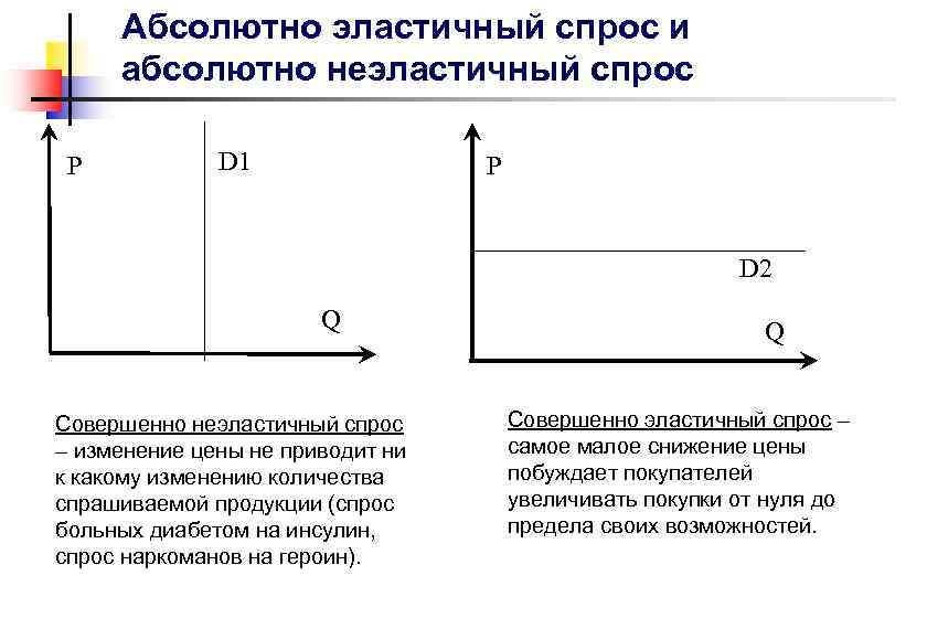 Абсолютно эластичный спрос и абсолютно неэластичный спрос P D 1 P D 2 Q