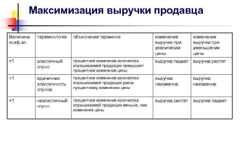 Максимизация выручки продавца Величина коэф. эл терминология объяснение терминов изменение выручки при увеличении цены