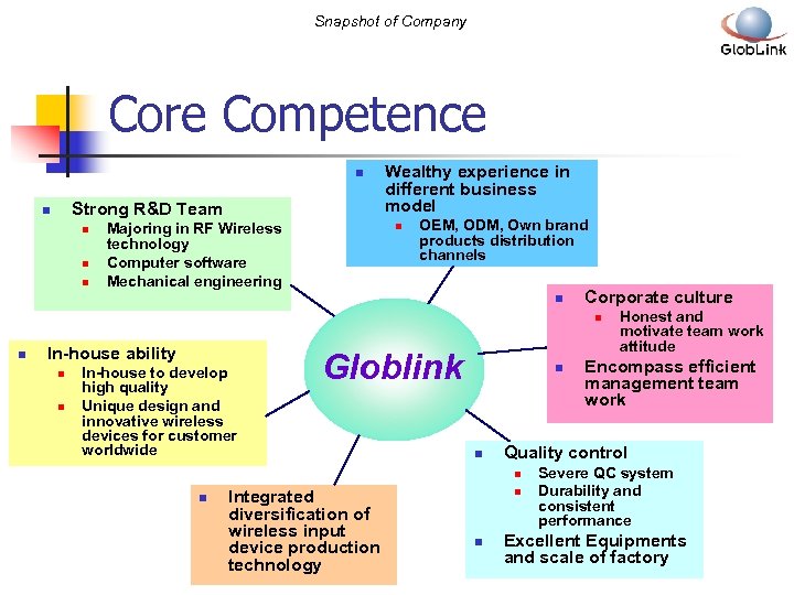 Snapshot of Company Core Competence n Strong R&D Team n n Wealthy experience in