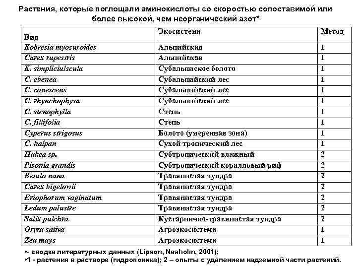 Растения, которые поглощали аминокислоты со скоростью сопоставимой или более высокой, чем неорганический азот* Вид