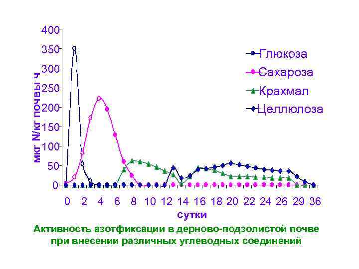 400 Глюкоза 300 Сахароза Крахмал Целлюлоза мкг N/кг почвы ч 350 200 150 100