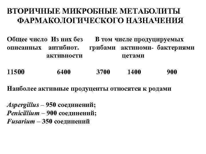 ВТОРИЧНЫЕ МИКРОБНЫЕ МЕТАБОЛИТЫ ФАРМАКОЛОГИЧЕСКОГО НАЗНАЧЕНИЯ Общее число Из них без В том числе продуцируемых