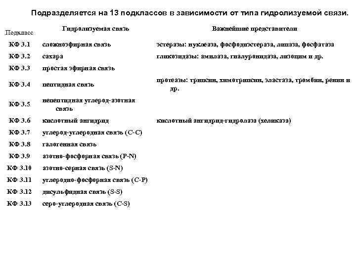 Подразделяется на 13 подклассов в зависимости от типа гидролизуемой связи. Подкласс Гидролизуемая связь Важнейшие