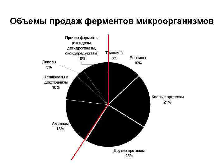 Объемы продаж ферментов микроорганизмов 