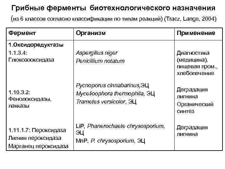 Наличие гидролитических ферментов