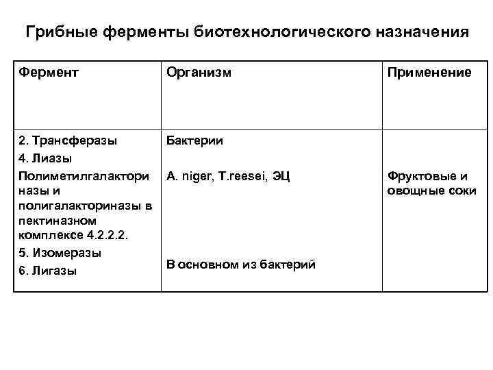 Наличие гидролитических ферментов