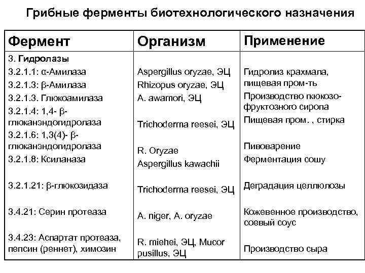 Грибные ферменты биотехнологического назначения Организм Применение Aspergillus oryzae, ЭЦ Rhizopus oryzae, ЭЦ A. awamori,