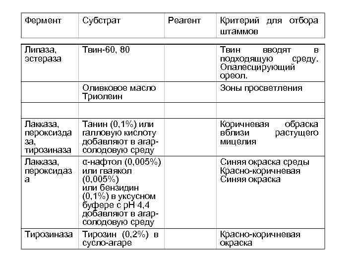 Фермент Субстрат Липаза, эстераза Твин-60, 80 Оливковое масло Триолеин Лакказа, пероксизда за, тирозиназа Лакказа,