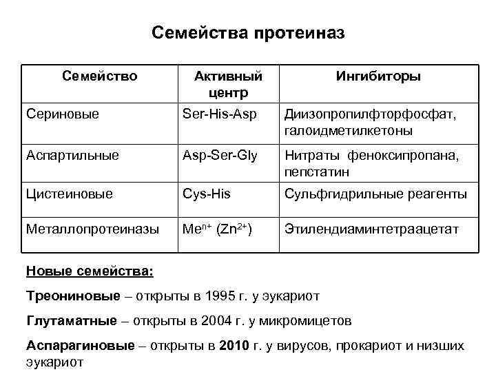 Семейства протеиназ Семейство Активный центр Ингибиторы Сериновые Ser-His-Asp Диизопропилфторфосфат, галоидметилкетоны Аспартильные Asp-Ser-Gly Нитраты феноксипропана,