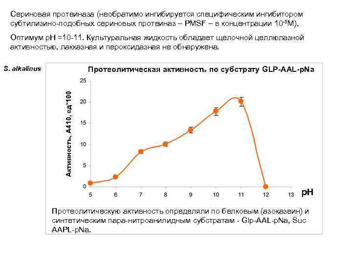 Сериновая протеиназа (необратимо ингибируется специфическим ингибитором субтилизино-подобных сериновых протеиназ – PMSF – в концентрации