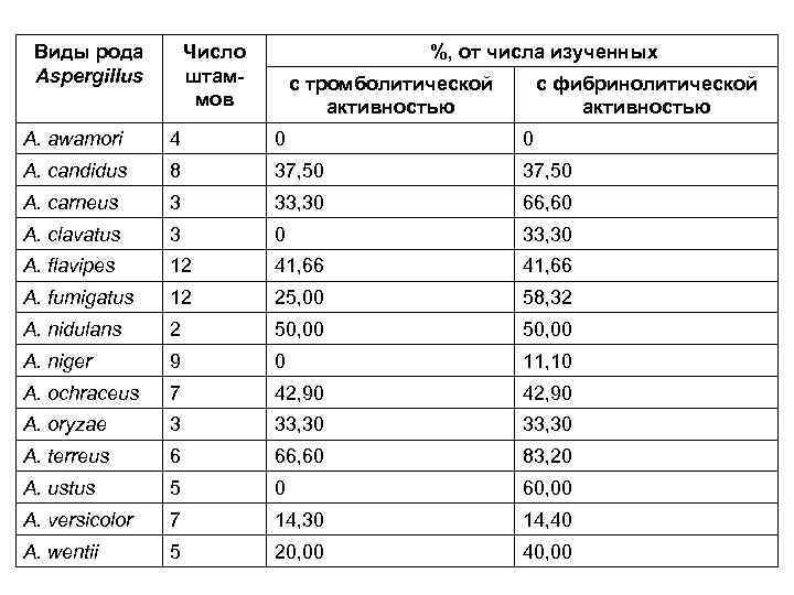 Виды рода Aspergillus Число штаммов %, от числа изученных с тромболитической активностью с фибринолитической