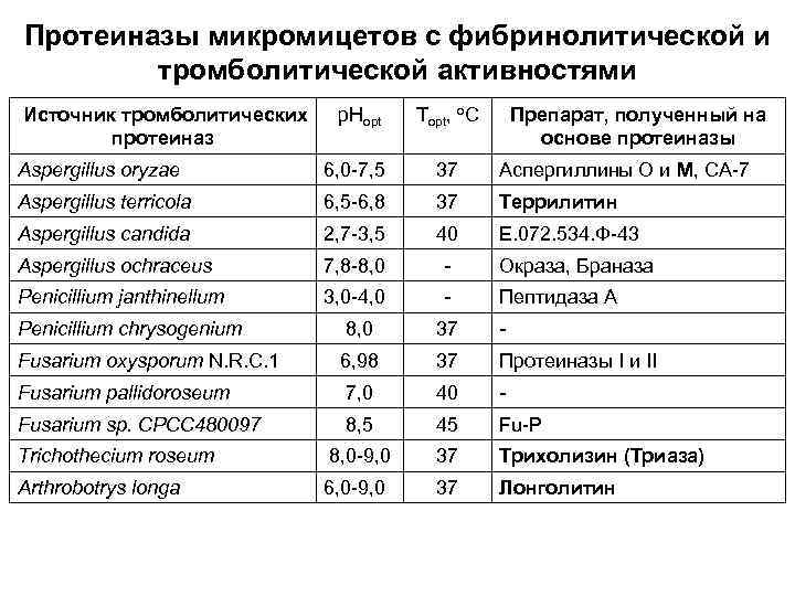 Протеиназы микромицетов с фибринолитической и тромболитической активностями Источник тромболитических протеиназ p. Hopt Topt, o.