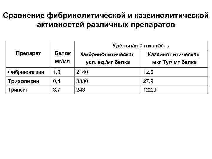 Сравнение фибринолитической и казеинолитической активностей различных препаратов Удельная активность Препарат Белок мг/мл Фибринолитическая усл.