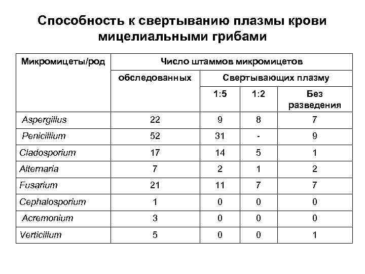 Способность к свертыванию плазмы крови мицелиальными грибами Микромицеты/род Число штаммов микромицетов обследованных Свертывающих плазму