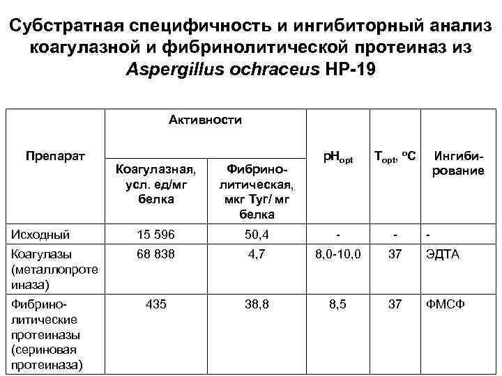 Субстратная специфичность и ингибиторный анализ коагулазной и фибринолитической протеиназ из Aspergillus ochraceus HP-19 Активности