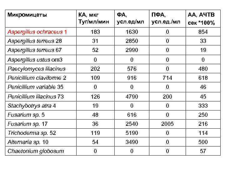 Микромицеты КА, мкг Tyr/мл/мин ФА, усл. ед/мл ПФА, усл. ед. /мл АА, АЧТВ сек