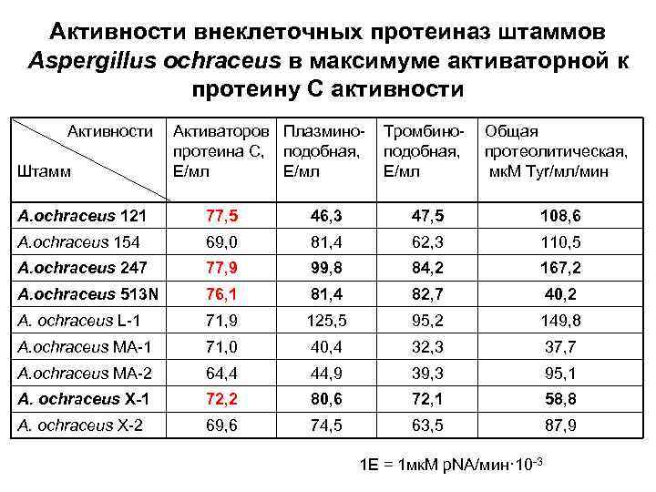 Активности внеклеточных протеиназ штаммов Aspergillus ochraceus в максимуме активаторной к протеину С активности Активности