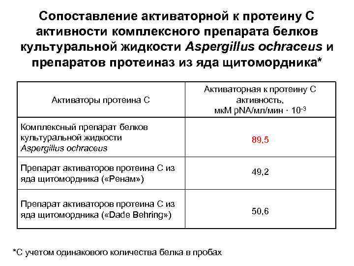 Сопоставление активаторной к протеину С активности комплексного препарата белков культуральной жидкости Aspergillus ochraceus и