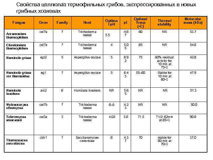 Свойства целлюлаз термофильных грибов, экспрессированных в новых грибных хозяевах Optimal Temp (◦C) Thermal stability