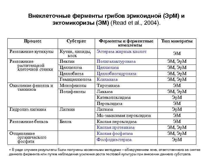 Внеклеточные ферменты грибов эрикоидной (Эр. М) и эктомикоризы (ЭМ) (Read et al. , 2004).