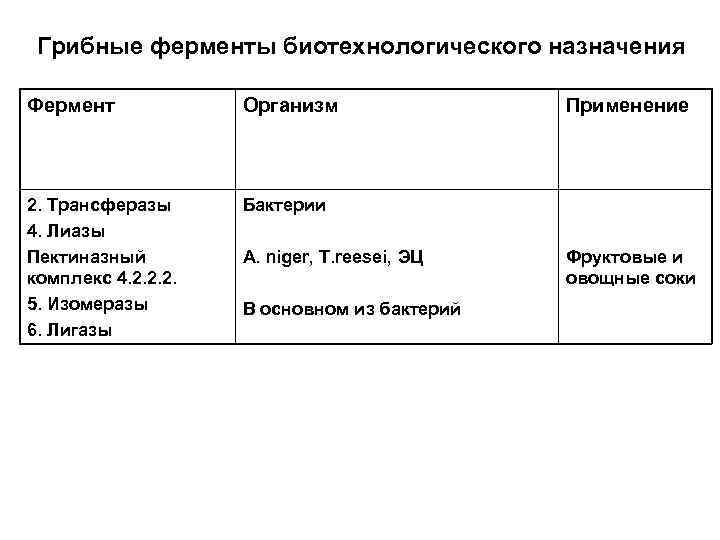 Грибные ферменты биотехнологического назначения Фермент Организм 2. Трансферазы 4. Лиазы Пектиназный комплекс 4. 2.