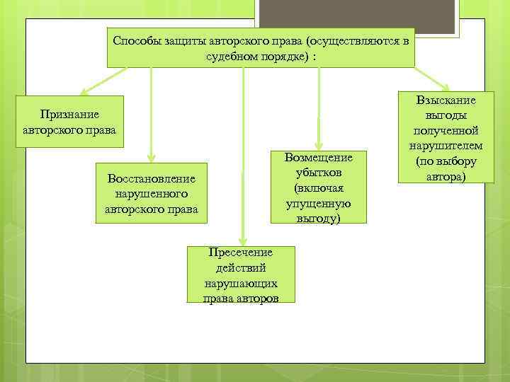 Способы защиты авторского права (осуществляются в судебном порядке) : Признание авторского права Возмещение убытков