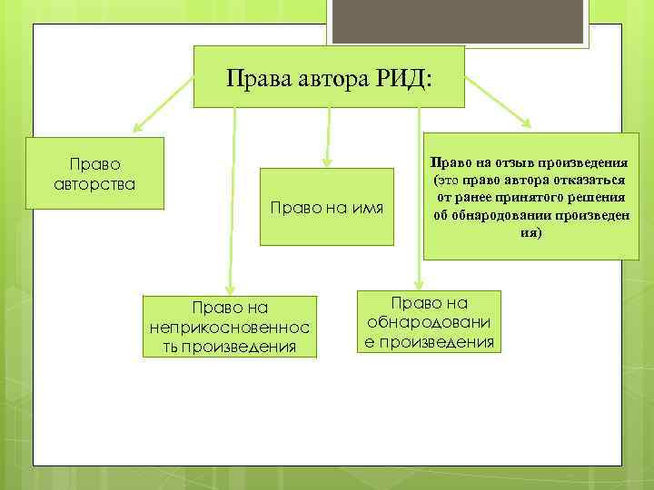 Права автора РИД: Право авторства Право на имя Право на неприкосновеннос ть произведения Право