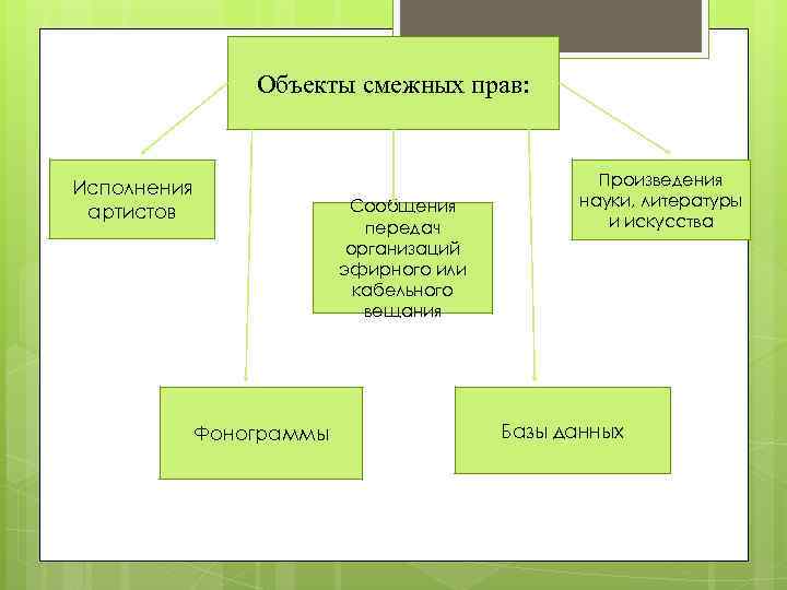 Объекты смежных прав: Исполнения артистов Сообщения передач организаций эфирного или кабельного вещания Фонограммы Произведения
