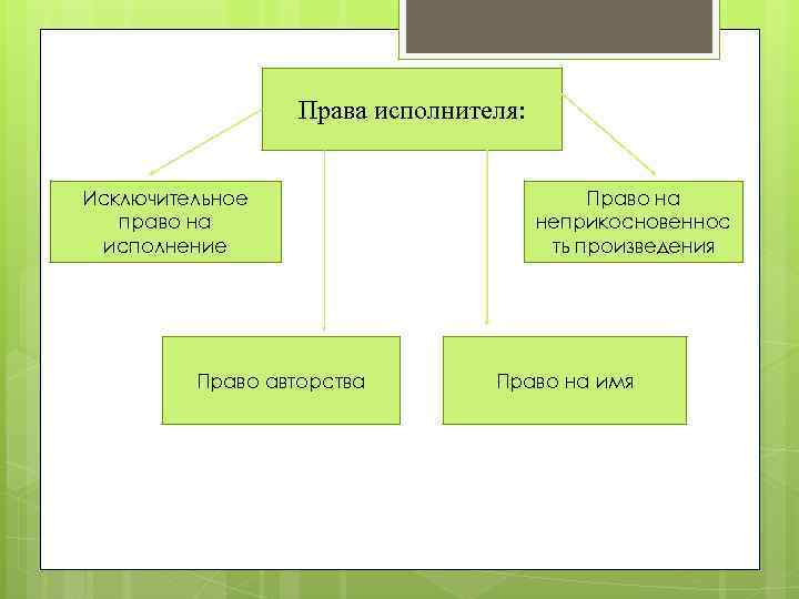 Права исполнителя: Исключительное право на исполнение Право авторства Право на неприкосновеннос ть произведения Право