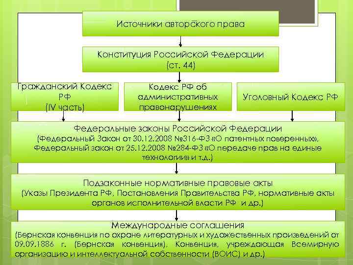 Источники авторского права Конституция Российской Федерации (ст. 44) Гражданский Кодекс РФ (IV часть) Кодекс