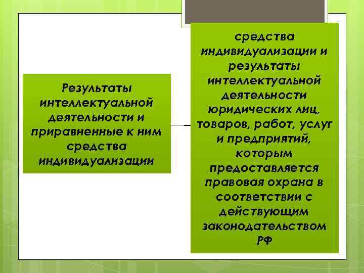 Результаты интеллектуальной деятельности и приравненные к ним средства индивидуализации и результаты интеллектуальной деятельности юридических