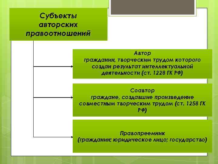 Субъекты авторских правоотношений Автор гражданин, творческим трудом которого создан результат интеллектуальной деятельности (ст. 1228