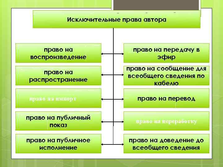 Исключительные права автора право на воспроизведение право на передачу в эфир право на распространение
