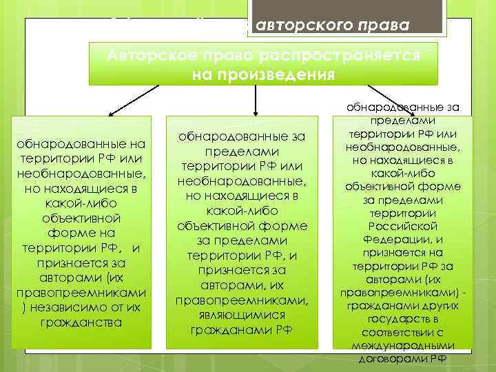 Сфера действия авторского права Авторское право распространяется на произведения обнародованные на территории РФ или