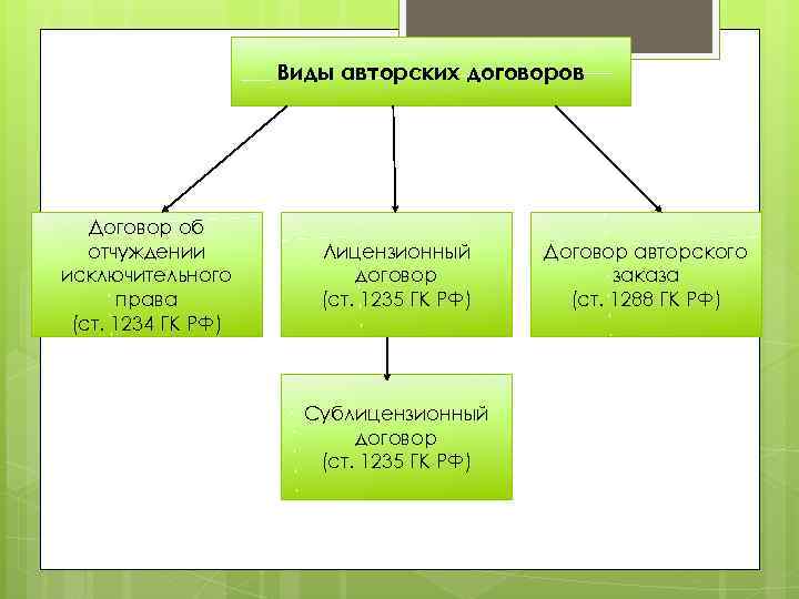 Виды авторских договоров Договор об отчуждении исключительного права (ст. 1234 ГК РФ) Лицензионный договор