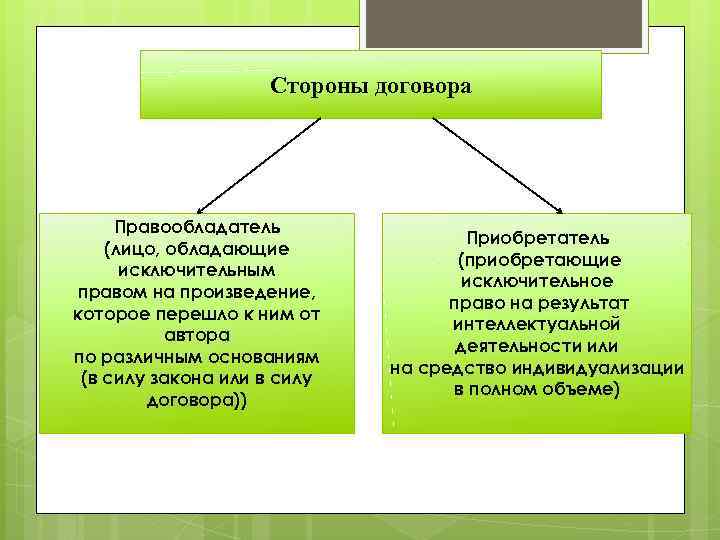 Стороны договора Правообладатель (лицо, обладающие исключительным правом на произведение, которое перешло к ним от