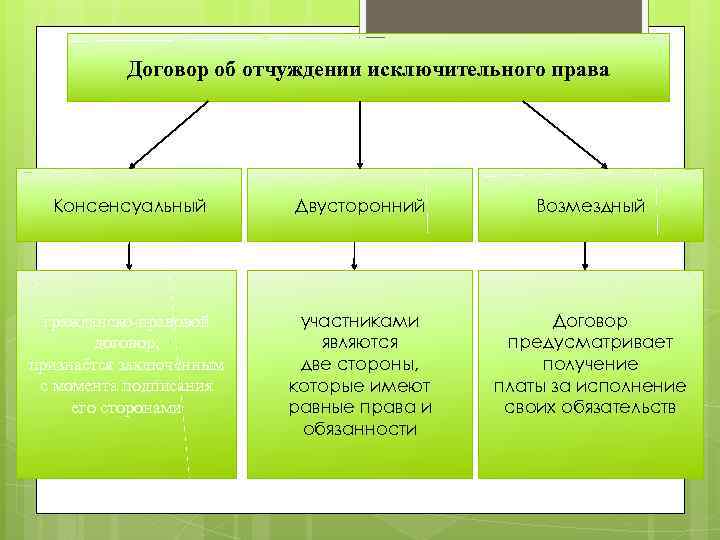 Договор об отчуждении исключительного права Консенсуальный Двусторонний Возмездный гражданско-правовой договор, признаётся заключенным с момента