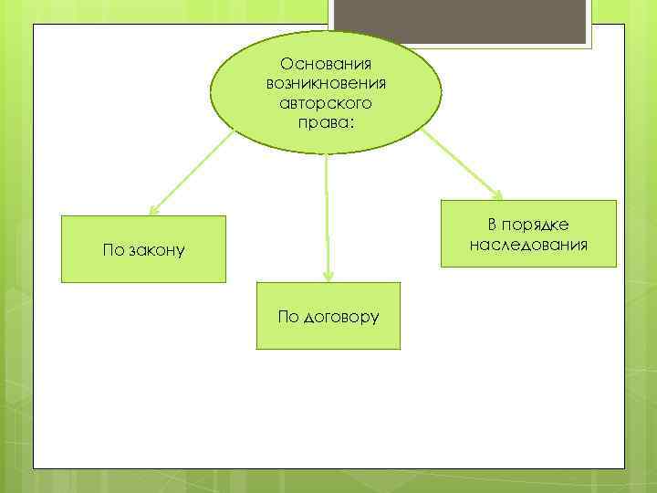 Основания возникновения авторского права: В порядке наследования По закону По договору 