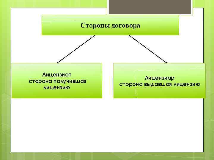 Стороны договора Лицензиат сторона получившая лицензию Лицензиар сторона выдавшая лицензию 