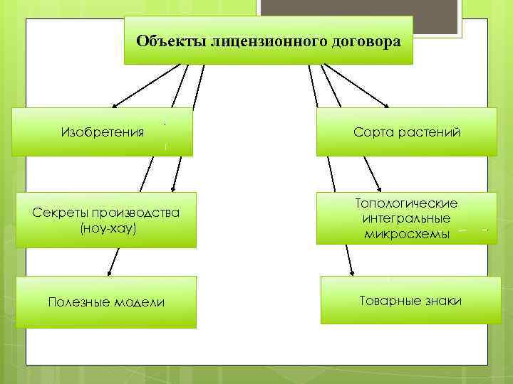 Объекты лицензионного договора Изобретения Секреты производства (ноу-хау) Полезные модели Сорта растений Топологические интегральные микросхемы