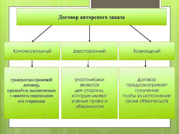 Договор авторского заказа Консенсуальный Двусторонний Возмездный гражданско-правовой договор, признаётся заключенным с момента подписания его